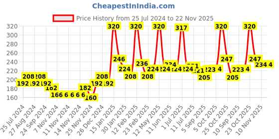 firstcry.com Bentodent Earthy Natural Cardamom Toothpaste Pack of 2 - 100 gm each bentodent Price History Graph from 25 Jul 2024 to 22 Nov 2025