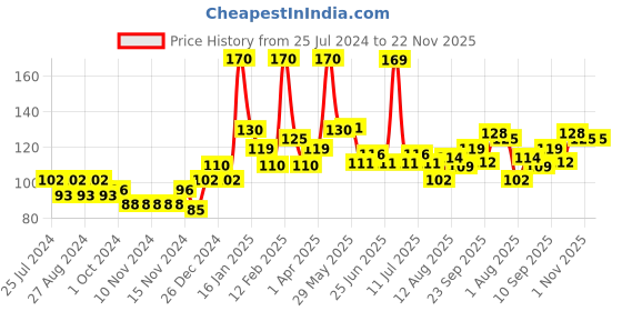 firstcry.com Bentodent Earthy Natural Cardamom Toothpaste With Bamboo Toothbrush - 100 gm bentodent Price History Graph from 25 Jul 2024 to 22 Nov 2025