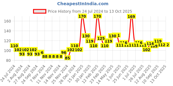 firstcry.com Bentodent Earthy Natural Charcoal Activated Toothpaste With Bamboo Tooth Brush - 100 g bentodent Price History Graph from 24 Jul 2024 to 13 Oct 2025