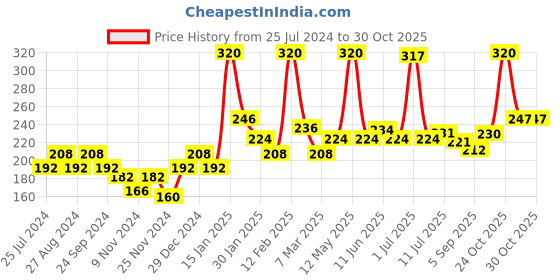 firstcry.com Bentodent Earthy Natural Toothpaste Premium Mint Pack of 2 - 200 gm bentodent Price History Graph from 25 Jul 2024 to 30 Oct 2025