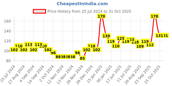 firstcry.com Bentodent Earthy Natural Toothpaste With Bamboo Tooth Brush - 100 gm bentodent Price History Graph from 25 Jul 2024 to 30 Oct 2025