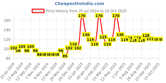 firstcry.com Bentodent Earthy Natural Toothpaste With Bamboo Tooth Brush - 100 gm bentodent Price History Graph from 25 Jul 2024 to 14 Oct 2025