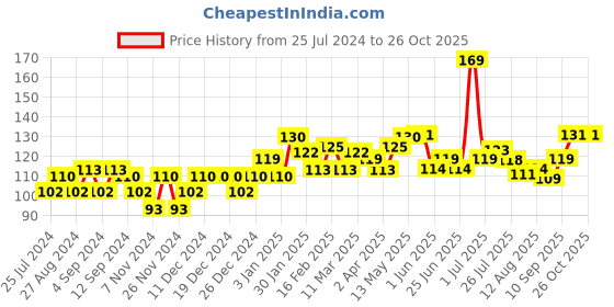 firstcry.com Bentodent Junior Earthy Natural Kids Toothpaste - 100 gm bentodent Price History Graph from 25 Jul 2024 to 26 Oct 2025