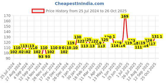 firstcry.com Bentodent Junior Earthy Natural Toothpaste For Kids Toothpaste - 100 gm bentodent Price History Graph from 25 Jul 2024 to 25 Oct 2025
