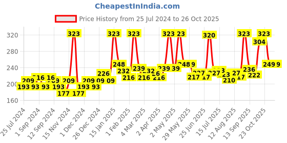 firstcry.com Bentodent Junior Earthy Natural Toothpaste For Kids Toothpaste - 100 gm (Pack of 2) bentodent Price History Graph from 25 Jul 2024 to 25 Oct 2025