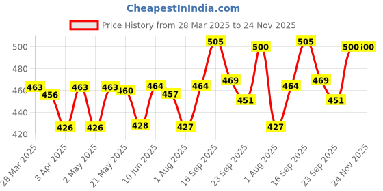 firstcry.com Bergner Acadia Borosilicate Glass Jar 120 ml (2 Pcs) bergner Price History Graph from 28 Mar 2025 to 24 Nov 2025