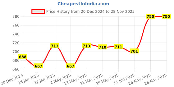 firstcry.com Bergner Acadia Borosilicate Glass Jar 1300 ml bergner Price History Graph from 20 Dec 2024 to 28 Nov 2025