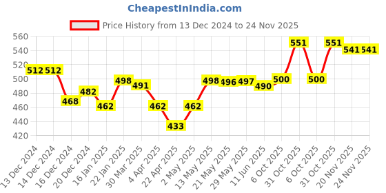 firstcry.com Bergner Acadia Borosilicate Glass Jar 200 ml (2 Pcs) bergner Price History Graph from 13 Dec 2024 to 23 Nov 2025