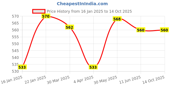 firstcry.com Bergner Acadia Borosilicate Glass Jar 260 ml (2 Pcs) bergner Price History Graph from 16 Jan 2025 to 14 Oct 2025