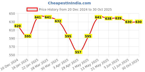 firstcry.com Bergner Acadia Borosilicate Glass Jar 340 ml (2 Pcs) bergner Price History Graph from 20 Dec 2024 to 30 Oct 2025
