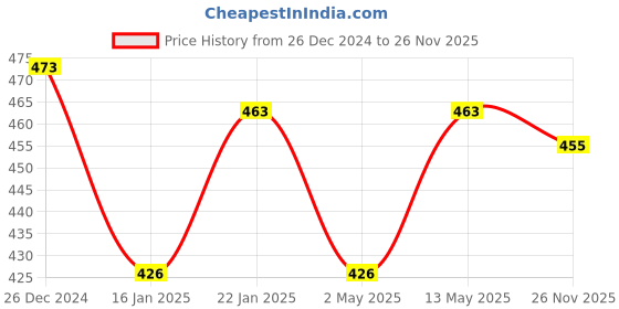 firstcry.com Bergner Acadia Borosilicate Glass Jar 580 ml bergner Price History Graph from 26 Dec 2024 to 26 Nov 2025