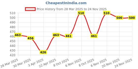 firstcry.com Bergner Acadia Borosilicate Glass Jar 780 ml bergner Price History Graph from 28 Mar 2025 to 24 Nov 2025