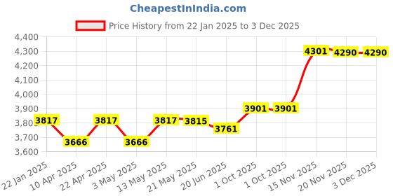 firstcry.com Bergner Argent Elements Triply Stainless Steel Pressure Cooker with Outer Lid, 5.5 L bergner Price History Graph from 22 Jan 2025 to 2 Dec 2025