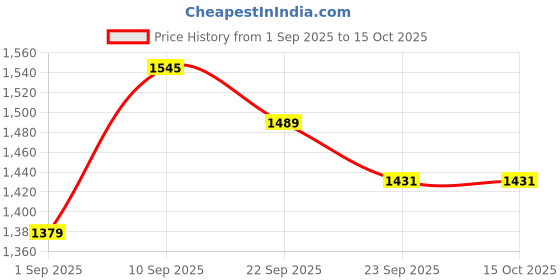 firstcry.com Bergner Argent Junior Chef Triply Stainless Steel 18 cm Fryapn, 0.8 Litre Frying Pan, Sturdy & Durable, Mirror Finish, Easy To Clean, Induction Base & Gas Ready, Silver, 5-Year Warranty bergner Price History Graph from 1 Sep 2025 to 15 Oct 2025