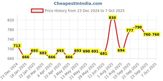 firstcry.com Bergner Argent TriPly 12 cm Tadka Pan with 0.5 L Capacity, For Spice Tempering/Seasoning, Stay Cool Long Handle, Multi-Layer Mirror Finish, Easy to Clean, Induction & Gas Stove Ready, 5-Year Warranty bergner Price History Graph from 23 Dec 2024 to 7 Oct 2025