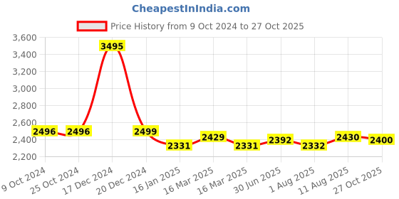 firstcry.com Bergner Argent TriPly Stainless Steel 20 cm Deep Kadai with Stainless Steel Lid, 2.3 Litre Deep Kadhai with Lid, Food Safe, Stay Cool Cast Handles, Dishwasher Safe, Induction & Gas Ready, 5-Year Warranty bergner Price History Graph from 9 Oct 2024 to 27 Oct 2025