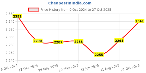 firstcry.com Bergner Argent TriPly Stainless Steel 20 cm Kadai with Stainless Steel Lid, 1.5 LitreSmall Kadhai with Lid, Food Safe, Stay Cool Cast Handles, Dishwasher Safe, Induction & Gas Ready, 5-Year Warranty bergner Price History Graph from 9 Oct 2024 to 27 Oct 2025