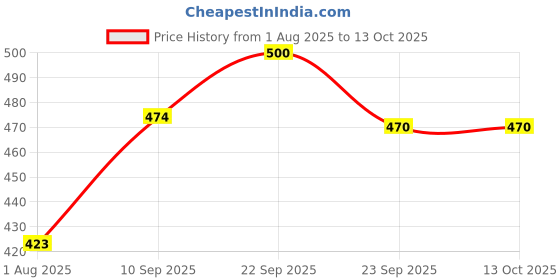 firstcry.com Bergner ArtisanForge Hard Anodised 22cm Roti/Paratha/Phulka/Chapati Tawa - Gas Stove Compatible (Black) bergner Price History Graph from 1 Aug 2025 to 13 Oct 2025