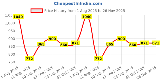 firstcry.com Bergner ArtisanForge Hard Anodised 28cm Roti/Paratha/Phulka/Chapati Tawa, 4.8mm Thickness, Gas Stove Compatible (Black) bergner Price History Graph from 1 Aug 2025 to 25 Nov 2025