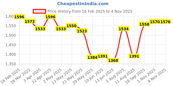 firstcry.com Bergner BE Bergner Essentials 20 cm Hammered Kadai, 1.85 L Kadhai without Lid, Thickness 2.2 mm, Food Safe, Sturdy & Durable, Easy To Clean, Gas Stove Compatible, Dishwasher Safe, 5-Year Warranty bergner Price History Graph from 16 Feb 2025 to 3 Nov 2025