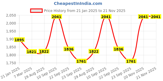 firstcry.com Bergner BE Bergner Essentials 22cm Hammered Kadai, 2L Kadhai without Lid, Thickness 2.2mm, Food Safe, Sturdy & Durable, Easy To Clean, Gas Stove Compatible, Dishwasher Safe, 5-Year Warranty - Silver bergner Price History Graph from 21 Jan 2025 to 21 Nov 2025