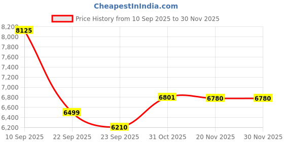 firstcry.com Bergner BE Bergner Essentials 5 Pcs Tope Set, 14cm (1L), 16cm (1.5L), 18cm (2.5L), 20cm (3L), 22cm (4.5L) - Induction Bottom bergner Price History Graph from 10 Sep 2025 to 30 Nov 2025