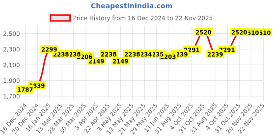 firstcry.com Bergner BE Bergner Essentials Tri-Ply Stainless Steel 16cm Rice Handi with Lid, Small Rice Handi with Handle, Even Heat Distribution, Easy To Clean, Induction & Gas Stove Ready, 5-Year Warranty bergner Price History Graph from 16 Dec 2024 to 22 Nov 2025