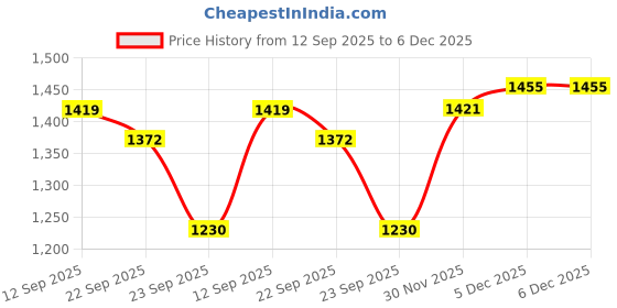 firstcry.com Bergner BE Bergner Essentials Tri-Ply Stainless Steel 20 cm (1.5 Liters) Tasra, Steel Kadai/Tasla Without Handle, Even Heat Distribution, Easy to Clean, Gas Stove Compatible, Silver, 5-Year Warranty bergner Price History Graph from 12 Sep 2025 to 6 Dec 2025