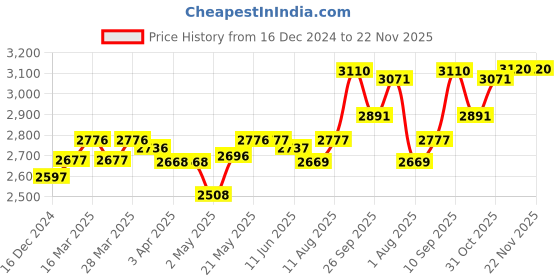 firstcry.com Bergner BE Bergner Essentials Tri-Ply Stainless Steel 3 Pcs Cookware Set of 24 cm Kadai & Steamer with Common Flat Glass Lid, Kadhai & Steamer Set, Induction & Gas Compatible, 5-Year Warranty bergner Price History Graph from 16 Dec 2024 to 21 Nov 2025