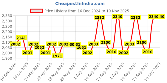 firstcry.com Bergner BE Bergner Essentials Tri-Ply Stainless Steel Junior Tope Set of 3 Pcs Set - 10 cm/500 ml, 11 cm/700ml, 12 cm/800ml, 3 Pc Patila Set, Topia Set, Induction Bottom & Gas Ready, 5-Year Warranty bergner Price History Graph from 16 Dec 2024 to 19 Nov 2025