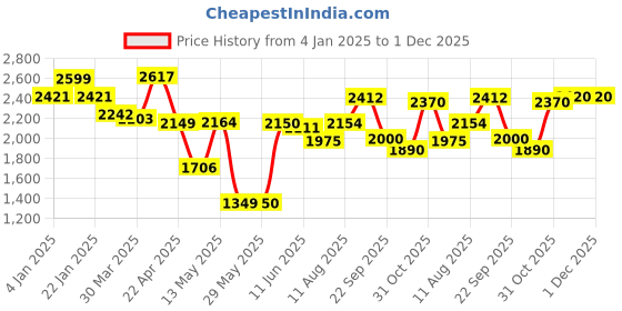 firstcry.com Bergner BE Bergner Essentials TriPly 4 Pcs Cookware Set, Kadai 22cm/2 L, Fry Pan 22cm/1.1 L, Tadka Pan 10cm, 1 Stainless Steel Lid Suitable for Kadai & frypan, Cool Touch Comfort Grip Handle, Silver bergner Price History Graph from 4 Jan 2025 to 30 Nov 2025