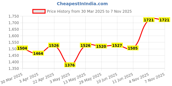 firstcry.com Bergner BE Bergner Essentials TriPly Stainless Steel 20 cm Extra Deep Kadai/Indian Wok, 1.5 L Kadhai, Even Heat Distribution, Consumes Less Oil, Easy to Clean, Gas Stove Compatible, 5-Year Warranty bergner Price History Graph from 30 Mar 2025 to 6 Nov 2025