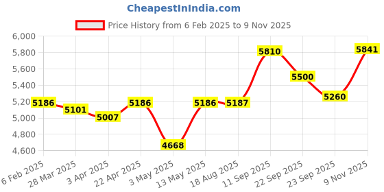 firstcry.com Bergner BE Bergner Essentials TriPly Stainless Steel 3 Pcs Rice Handi Set of Sizes 16cm/2Litre, 18cm/3.2 Litre, 20cm/4.2 Litre with 3 Flat Glass Lids, Even Heat Distribution, Induction Bottom, 5-Year Warranty bergner Price History Graph from 6 Feb 2025 to 9 Nov 2025