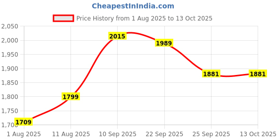 firstcry.com Bergner BE Essentials Tripro Triply Stainless Steel 3 Liters Outer Lid Pressure Cooker - Full Induction Bottom bergner Price History Graph from 1 Aug 2025 to 13 Oct 2025