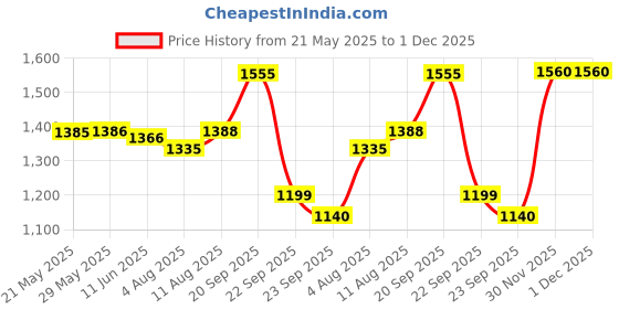 firstcry.com Bergner Bellini Plus Aura 12-PIT Appam Patra with Glass Lid bergner Price History Graph from 21 May 2025 to 30 Nov 2025