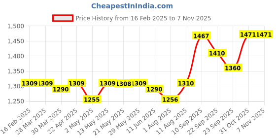 firstcry.com Bergner Bellini Plus Aura 3-PIT Uttapam Tawa bergner Price History Graph from 16 Feb 2025 to 3 Nov 2025