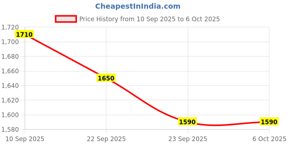 firstcry.com Bergner Bellini Plus Aura 5-Layer Non-Stick 30cm Pathri Tawa - Induction Bottom (Black) bergner Price History Graph from 10 Sep 2025 to 5 Oct 2025
