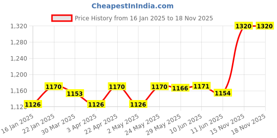 firstcry.com Bergner Bellini Plus Aura 7-PIT Uttapam Tawa bergner Price History Graph from 16 Jan 2025 to 17 Nov 2025