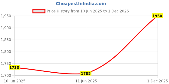 firstcry.com Bergner Bellini Plus Aura Black Non Stick Cook & Serve Casserole with Lid 24 cm, 5.0 L, Sturdy Rivertless Construction with Soft touch Wooden Finish Handle, Induction Bottom bergner Price History Graph from 10 Jun 2025 to 1 Dec 2025