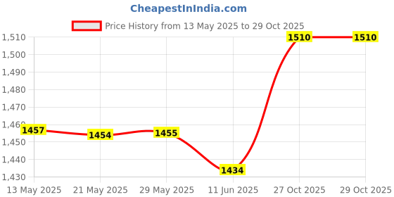 firstcry.com Bergner Bellini Plus Aura Black Non Stick Kadhai with Lid 24 cm, 3.6 L, Sturdy Rivertless Construction with Soft touch Wooden Finish Handle, Induction Bottom bergner Price History Graph from 13 May 2025 to 29 Oct 2025