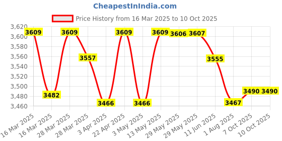 firstcry.com bergner BG Argent Innerlid 5 Litre Cooker bergner Price History Graph from 16 Mar 2025 to 9 Oct 2025