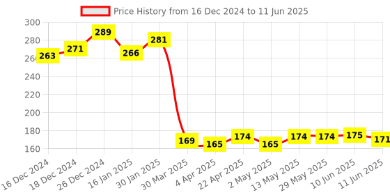 firstcry.com Bergner Borosilicate Glass Side Lock Storage Round Container with Lid - 400ml, Clear (Yellow Gasket) bergner Price History Graph from 16 Dec 2024 to 11 Jun 2025