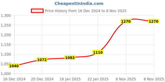firstcry.com Bergner Earth Black Non-Stick Casserole 20cm,3 L - Induction Bottom bergner Price History Graph from 16 Dec 2024 to 6 Nov 2025