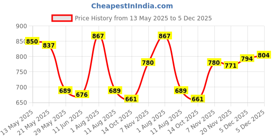 firstcry.com Bergner Earth Black Non-Stick Dosa Tawa 26cm - Induction Bottom bergner Price History Graph from 13 May 2025 to 5 Dec 2025