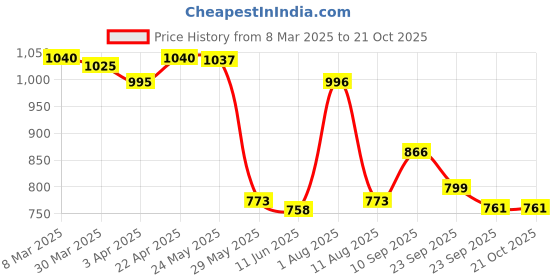 firstcry.com Bergner Earth Black Non-Stick Dosa Tawa 30cm - Induction Bottom bergner Price History Graph from 8 Mar 2025 to 20 Oct 2025