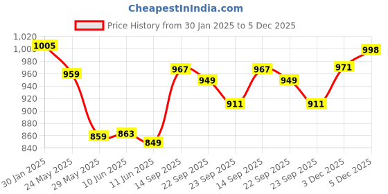 firstcry.com Bergner Earth Black Non-Stick Kadhai 20cm, 2.3 L - Induction Bottom bergner Price History Graph from 30 Jan 2025 to 5 Dec 2025