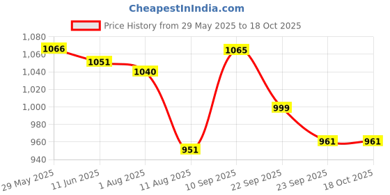 firstcry.com Bergner Earth Black Non-Stick Wok 24cm, 3.6 L - Induction Bottom bergner Price History Graph from 29 May 2025 to 18 Oct 2025