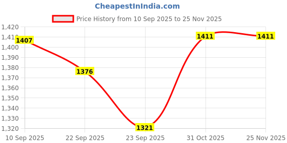 firstcry.com Bergner Eco Cast Iron 28cm Dosa Tawa, Comes with Silicone Sleeve - Induction Bottom bergner Price History Graph from 10 Sep 2025 to 24 Nov 2025