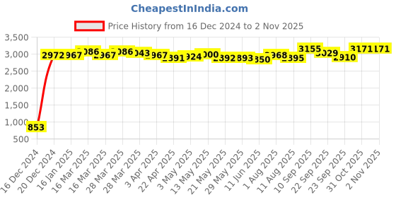 firstcry.com Bergner Odin 28cm Iron Dosa Tawa with Wooden Handle bergner Price History Graph from 16 Dec 2024 to 1 Nov 2025