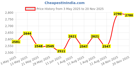 firstcry.com Bergner Odin 28cm Iron Frypan bergner Price History Graph from 3 May 2025 to 20 Nov 2025